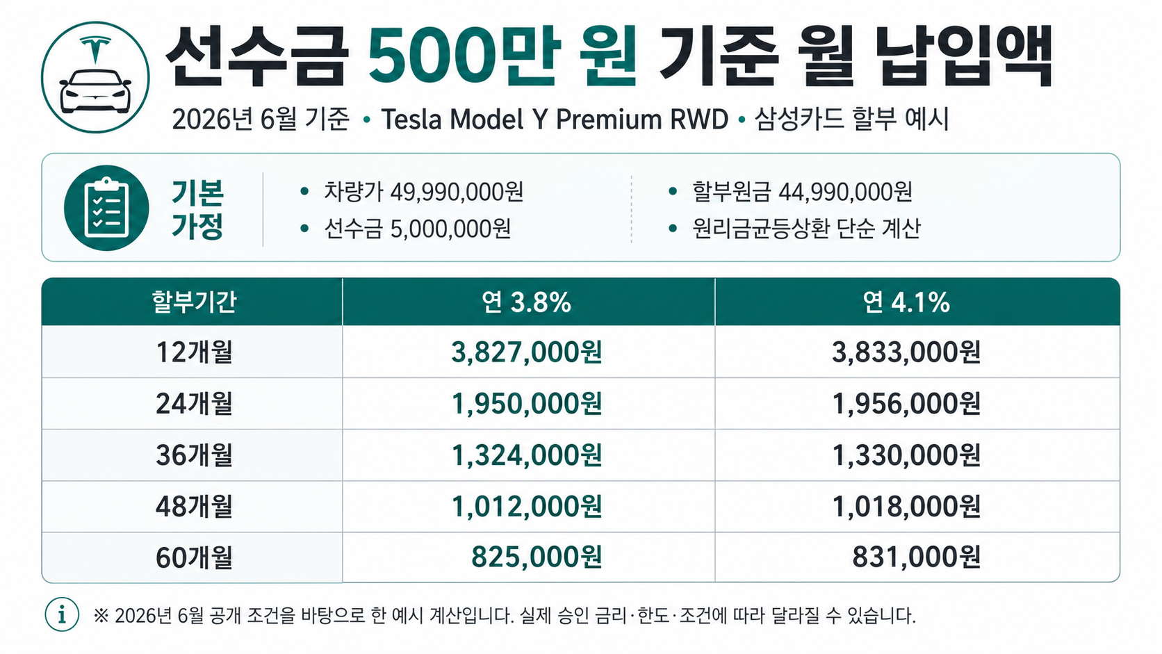 선수금 500만 원 기준 월 납입액 예시
