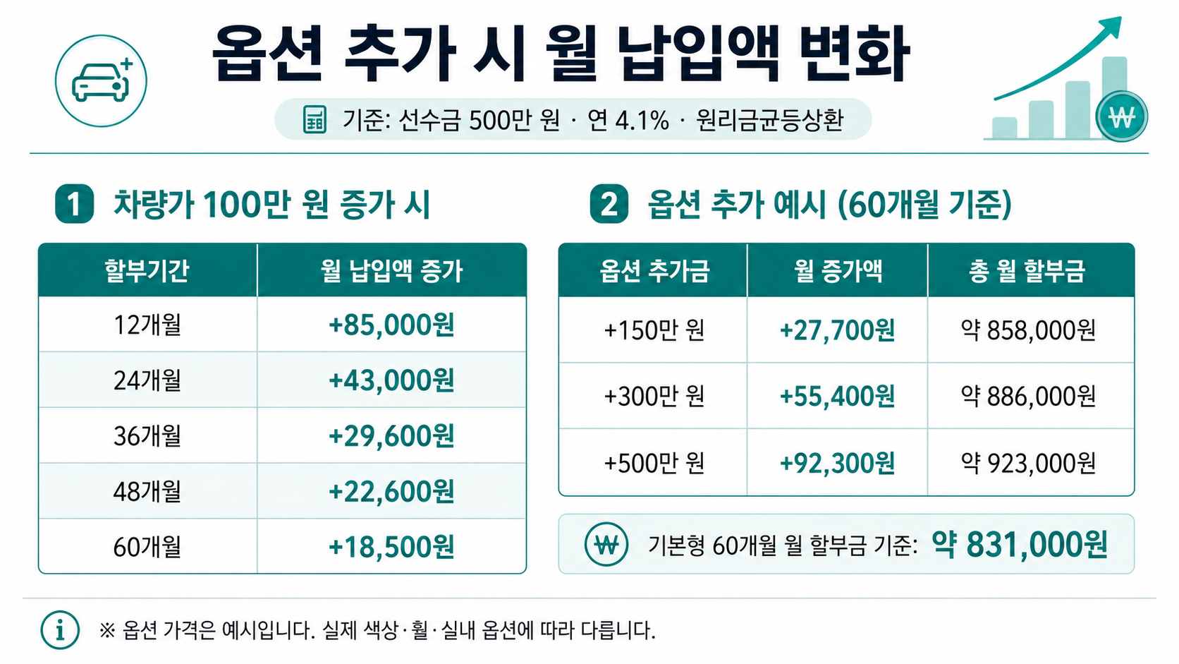옵션 추가에 따른 월 납입액 변화