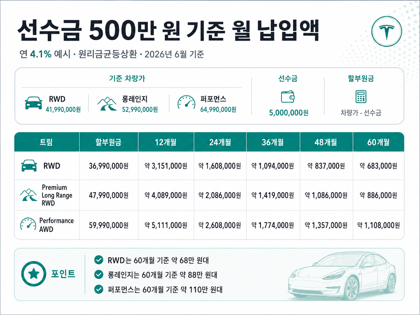 테슬라 모델 3 선수금 500만 원 기준 월 납입액