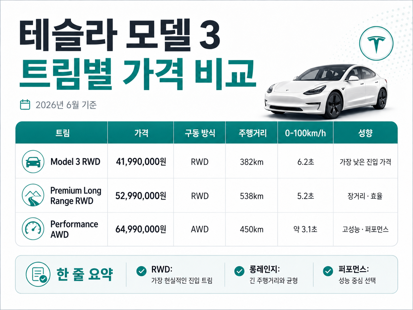 테슬라 모델 3 트림별 가격 비교