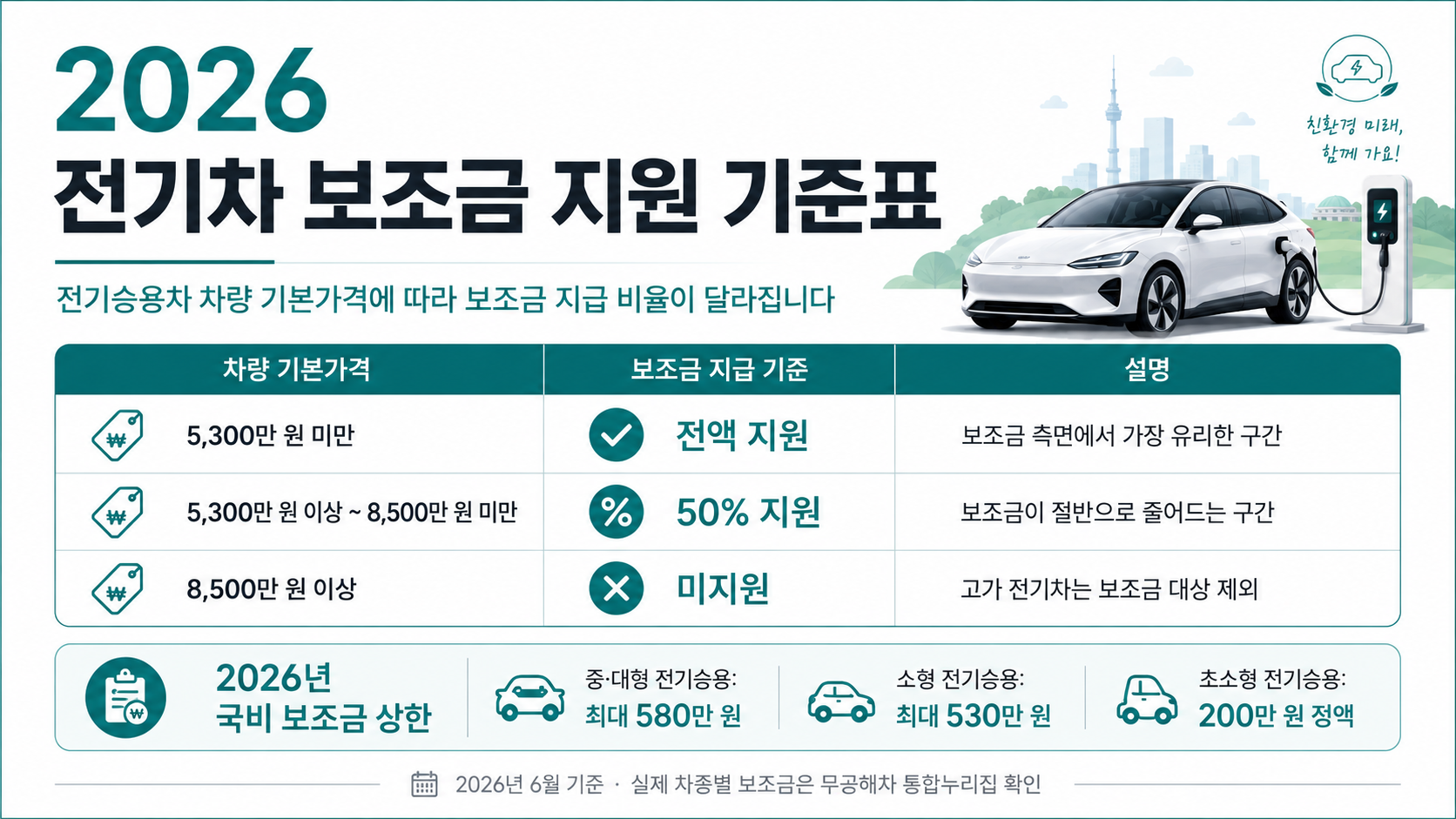 2026 전기차 보조금 차량 가격별 지원 기준표