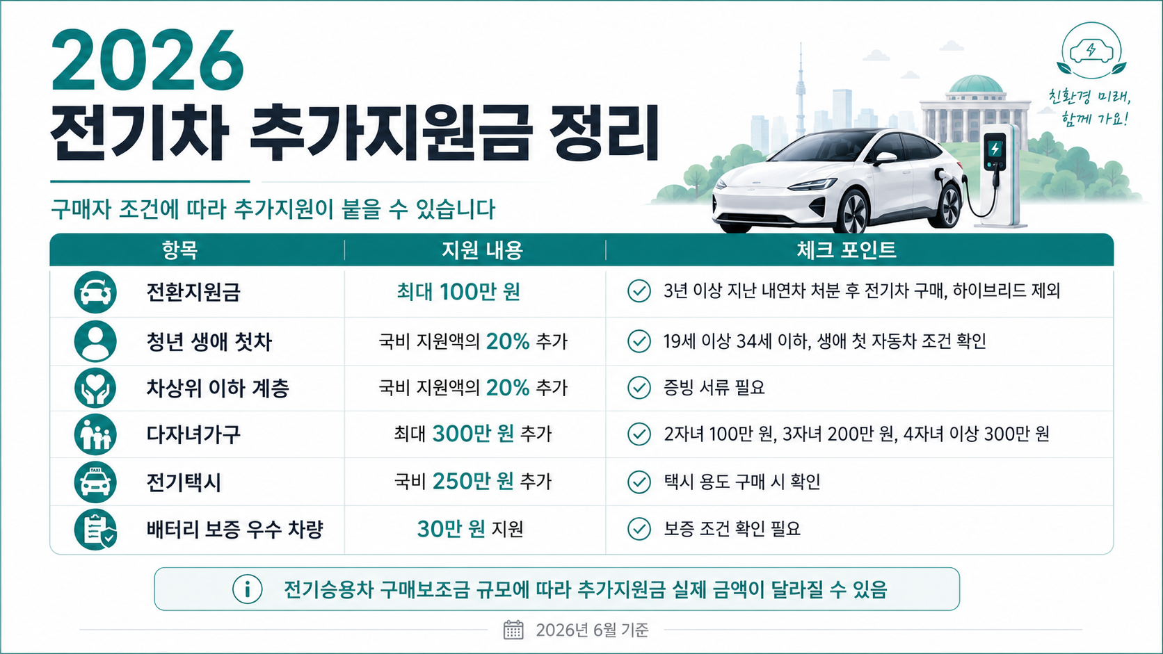 2026 전기차 추가지원금 정리