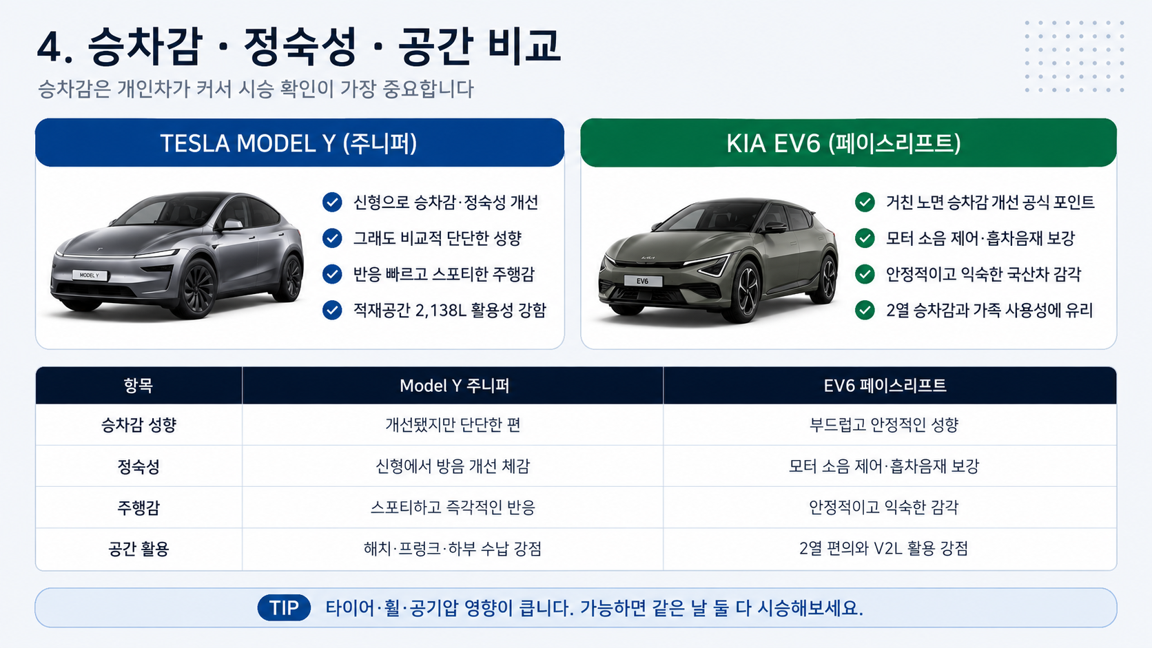 모델 Y와 EV6 승차감 공간 비교