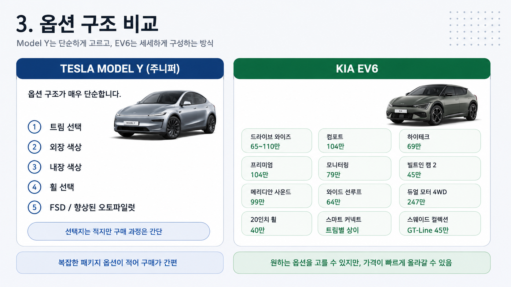 모델 Y와 EV6 옵션 구조 비교