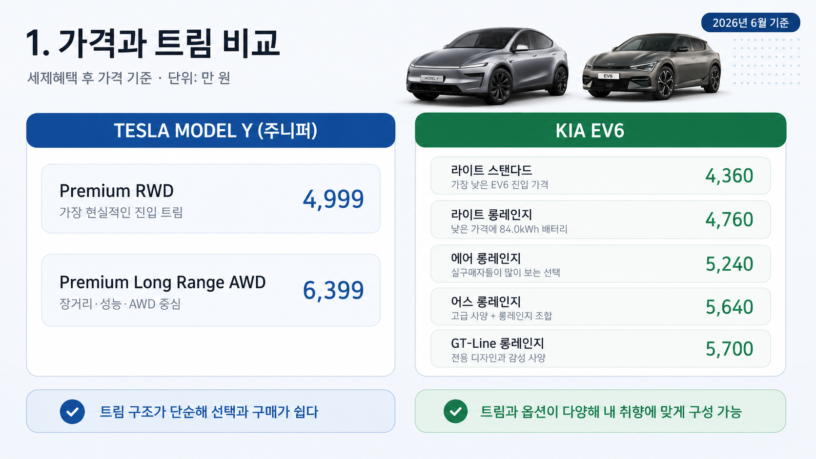 모델 Y와 EV6 가격 트림 비교