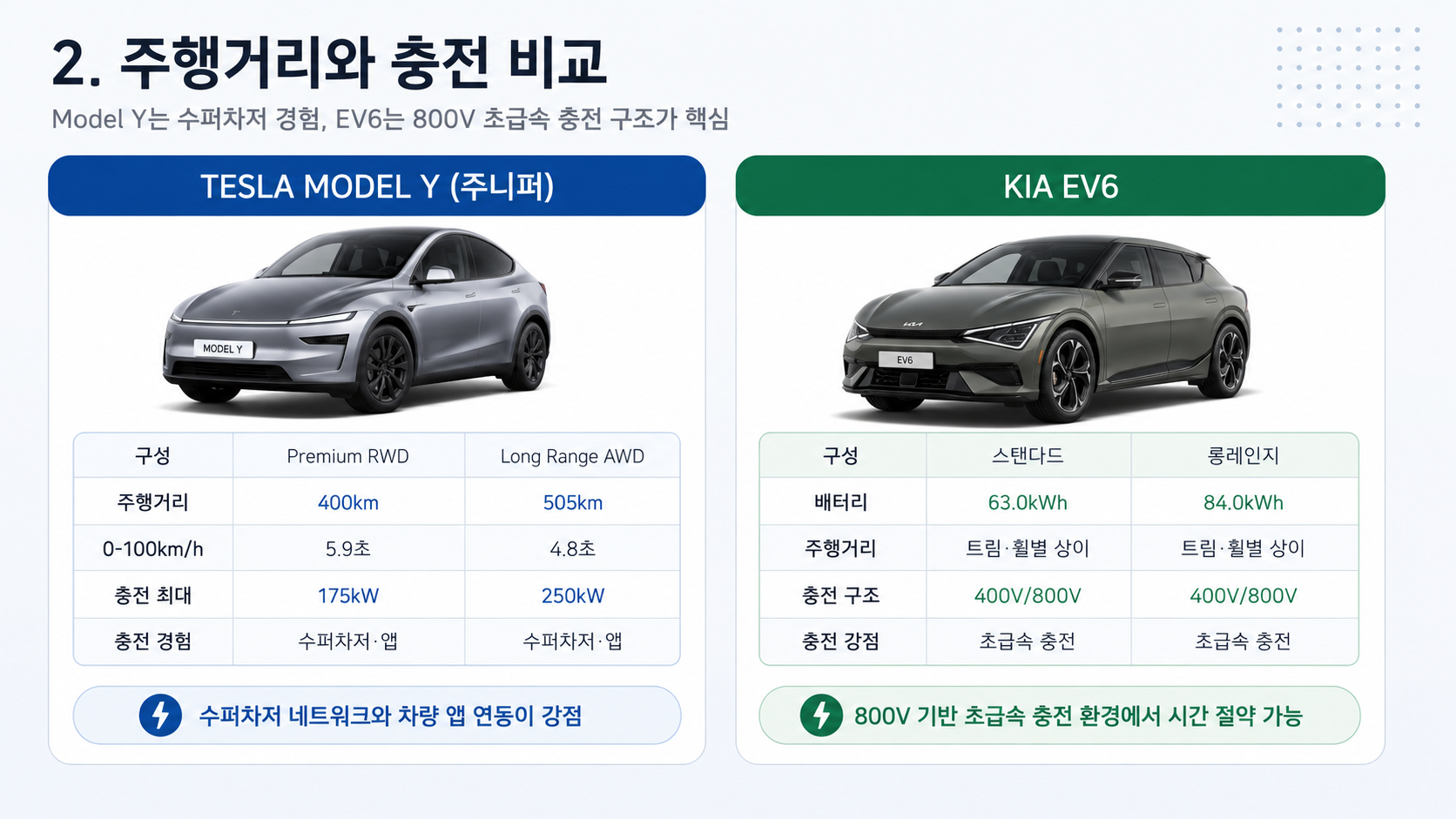 모델 Y와 EV6 주행거리 충전 비교