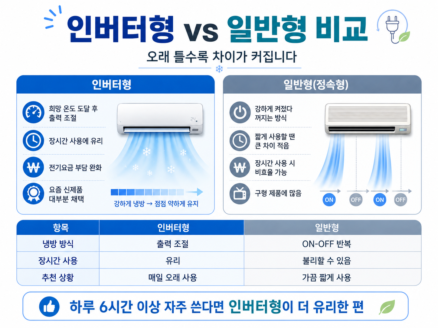 인버터형과 일반형 에어컨 비교