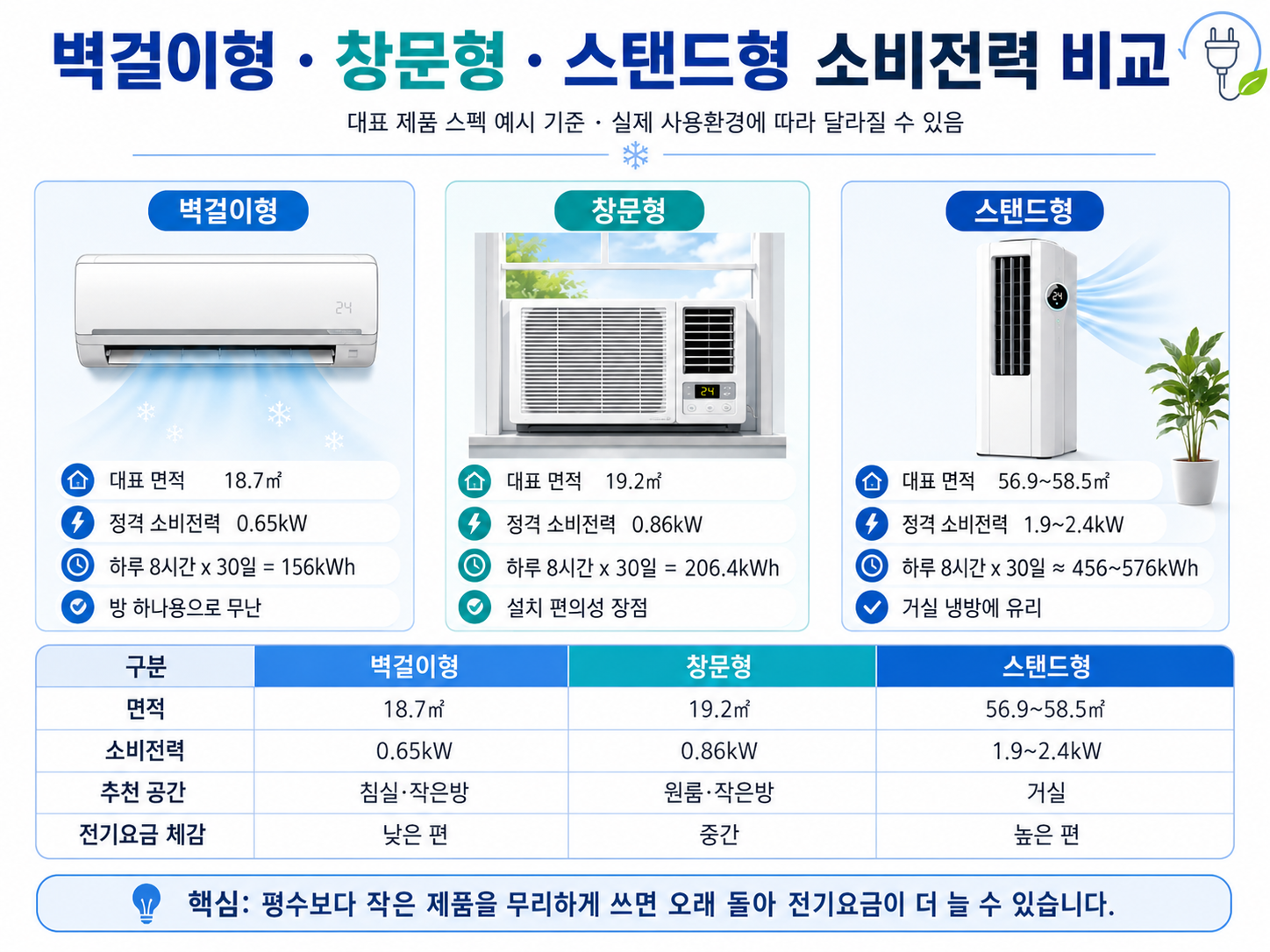 벽걸이형 창문형 스탠드형 에어컨 소비전력 비교