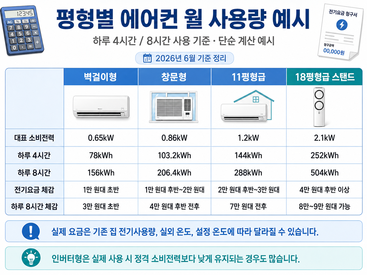 평형별 에어컨 월 사용량 예시