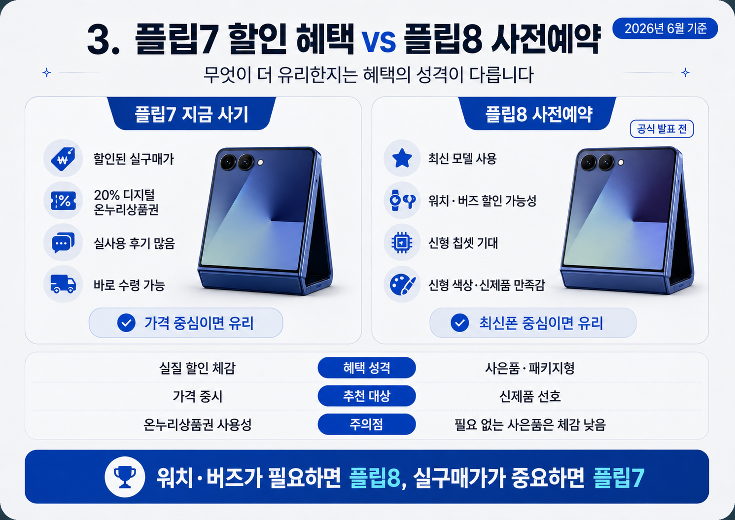 플립8 사전예약 혜택과 플립7 온누리상품권 혜택 비교