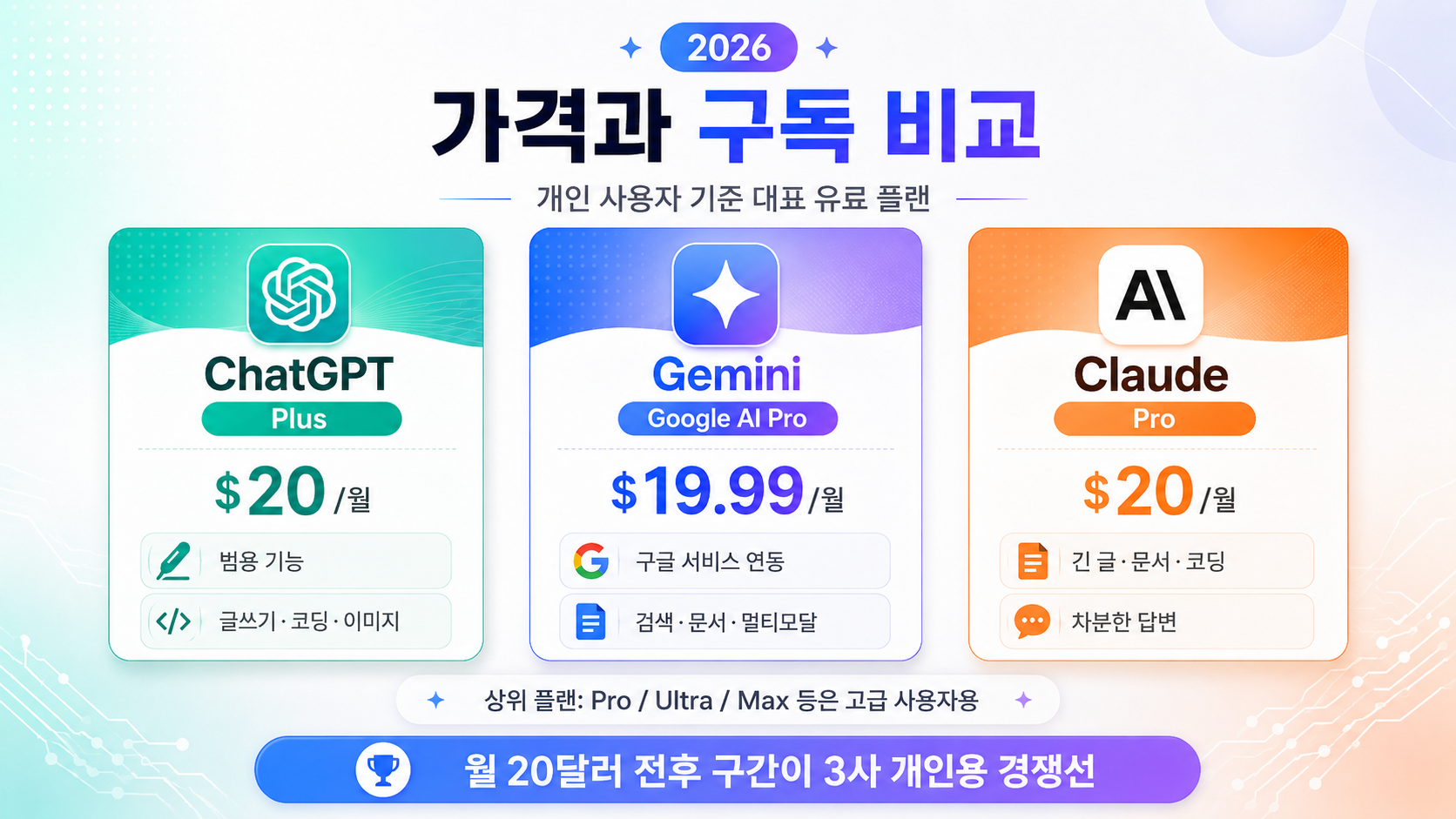 ChatGPT Gemini Claude 핵심 특징 비교