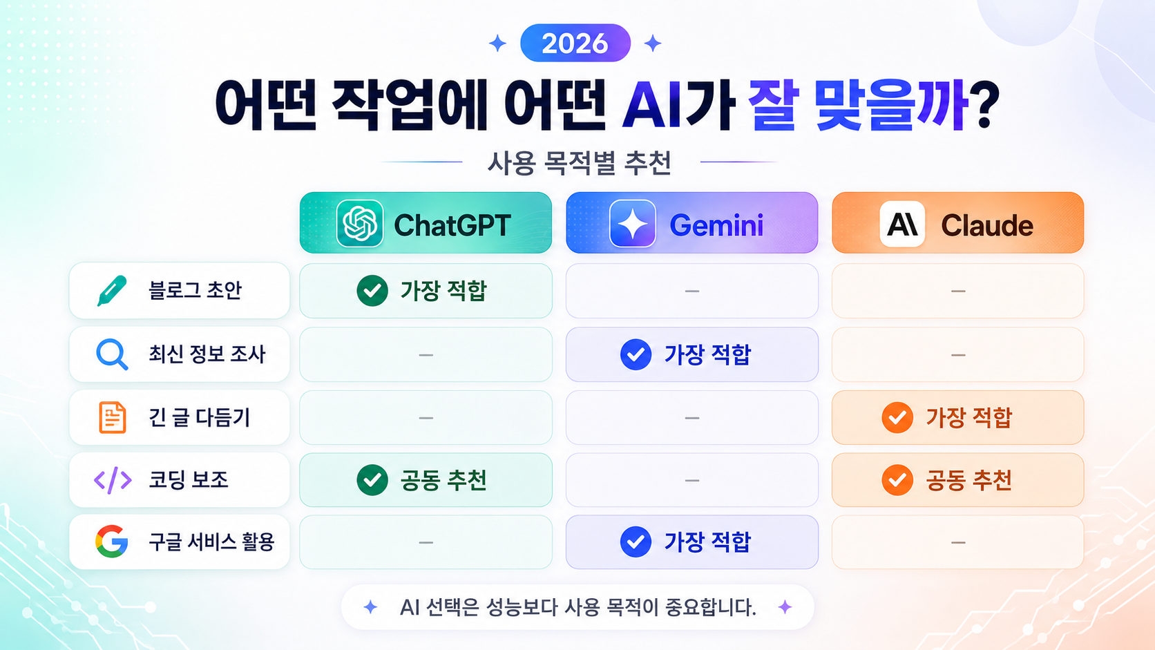 AI 서비스별 사용 목적 비교